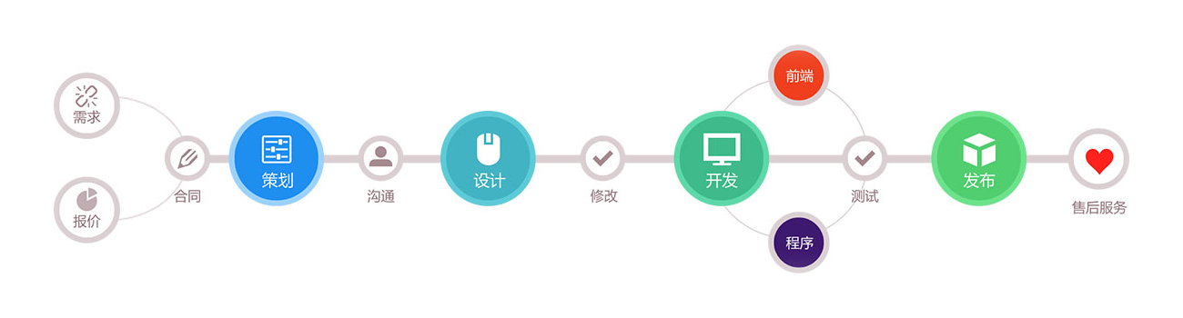 軟件開發(fā)公司流程